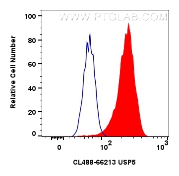 Flow cytometry (FC) experiment of A549 cells using CoraLite® Plus 488-conjugated USP5 Monoclonal anti (CL488-66213)