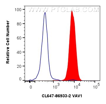Flow cytometry (FC) experiment of Jurkat cells using CoraLite® Plus 647-conjugated VAV1 Recombinant mon (CL647-86933-2)
