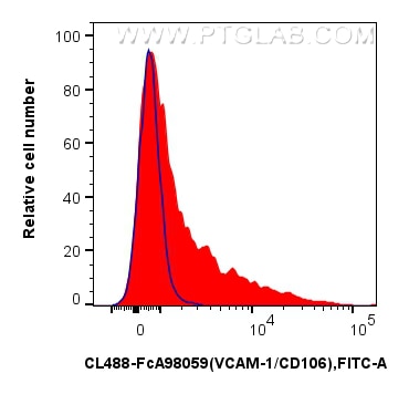 FC experiment of mouse bone marrow cells using CL488-FcA98059 Flow cytometry (FC) experiment of mouse bone marrow cells using FcZero-rAb® CoraLite® Plus 488 Anti-Mouse VCAM-1/C (CL488-FcA98059)