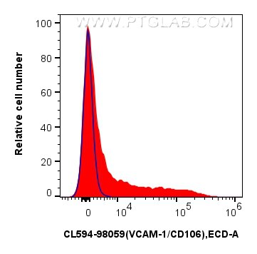 1x10^6 mouse bone marrow cells were surface stained with 0.25 ug CoraLite®594 Anti-Mouse VCAM-1/CD106 Rabbit RecAb (CL594-98059, Clone: 240597C2) (red) or 0.25 ug CoraLite®594 Rabbit IgG Isotype Control RecAb (CL594-98136, Clone: 240953C9) (blue). Cells were not fixed. Flow cytometry (FC) experiment of mouse bone marrow cells using CoraLite®594 Anti-Mouse VCAM-1/CD106 Rabbit Recomb (CL594-98059)