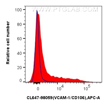 1x10^6 mouse bone marrow cells were surface stained with 0.25 ug CoraLite® Plus 647 Anti-Mouse VCAM-1/CD106 Rabbit RecAb (CL647-98059, Clone: 240597C2) (red) or 0.25 ug CoraLite® Plus 647 Rabbit IgG Isotype Control RecAb (CL647-98136, Clone: 240953C9). Cells were not fixed. Flow cytometry (FC) experiment of mouse bone marrow cells using CoraLite® Plus 647 Anti-Mouse VCAM-1/CD106 Rabbit (CL647-98059)