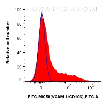 1x10^6 mouse bone marrow cells were surface stained with 0.25 ug FITC Plus Anti-Mouse VCAM-1/CD106 Rabbit RecAb (FITC-98059, Clone: 240597C2) (red) or 0.25 ug FITC Plus Rabbit IgG Isotype Control RecAb (FITC-98136, Clone: 240953C9) (blue). Cells were not fixed. Flow cytometry (FC) experiment of mouse bone marrow cells using FITC Plus Anti-Mouse VCAM-1/CD106 Rabbit Recombina (FITC-98059)