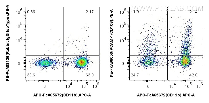 1x10^6 mouse bone marrow cells were surface stained with APC Anti-Mouse CD11b (M1/70), and 0.1 ug PE Anti-Mouse VCAM-1/CD106 Rabbit RecAb (PE-FcA98059, Clone: 240597C2) or 0.1 ug PE Rabbit IgG Isotype Control RecAb (PE-FcA98136, Clone: 240953C9). Cells were not fixed. Flow cytometry (FC) experiment of mouse bone marrow cells using FcZero-rAb™ PE Anti-Mouse VCAM-1/CD106 Rabbit Reco (PE-FcA98059)