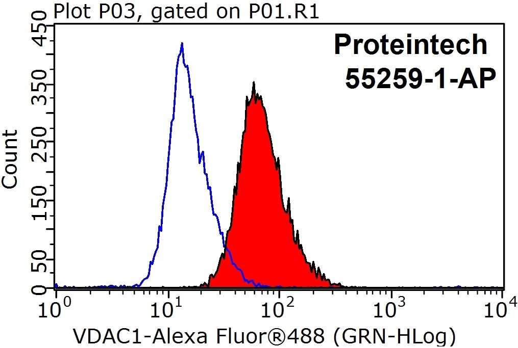 Flow cytometry (FC) experiment of HepG2 cells using VDAC1/Porin Polyclonal antibody (55259-1-AP)