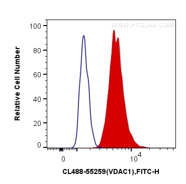 Flow cytometry (FC) experiment of HepG2 cells using CoraLite® Plus 488-conjugated VDAC1/Porin Polyclon (CL488-55259)