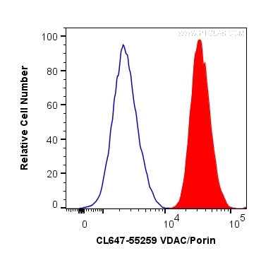 Flow cytometry (FC) experiment of HepG2 cells using CoraLite® Plus 647-conjugated VDAC1/Porin Polyclon (CL647-55259)