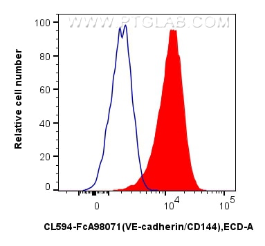 FC experiment of HUVEC using CL594-FcA98071 Flow cytometry (FC) experiment of HUVEC cells using FcZero-rAb® CoraLite® Plus 594 Anti-Human VE-cadhe (CL594-FcA98071)