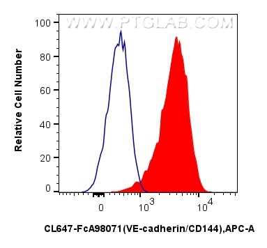 FC experiment of HUVEC using CL647-FcA98071 Flow cytometry (FC) experiment of HUVEC cells using FcZero-rAb® CoraLite® Plus 647 Anti-Human VE-cadhe (CL647-FcA98071)