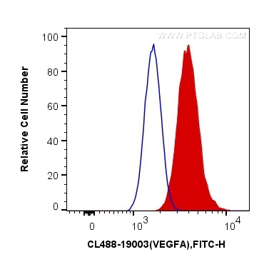 Flow cytometry (FC) experiment of NIH/3T3 cells using CoraLite® Plus 488-conjugated VEGFA Polyclonal ant (CL488-19003)
