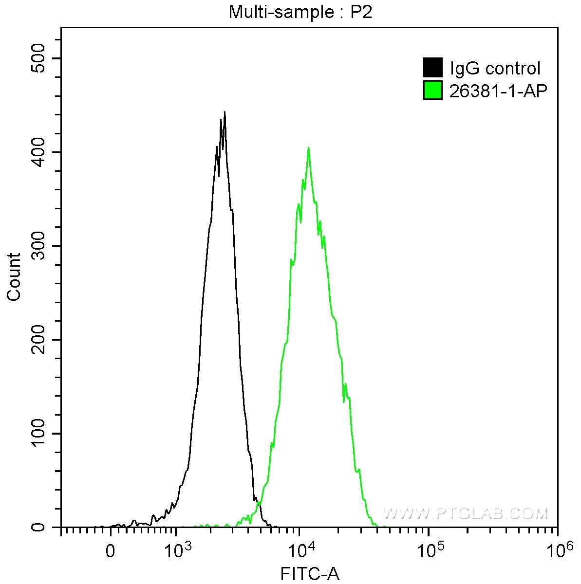 Flow cytometry (FC) experiment of NIH/3T3 cells using VEGFA Polyclonal antibody (26381-1-AP)