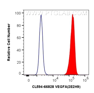 Flow cytometry (FC) experiment of MCF-7 cells using CoraLite®594-conjugated VEGFA Monoclonal antibody (CL594-66828)