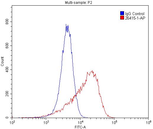 FC experiment of HUVEC using 26415-1-AP