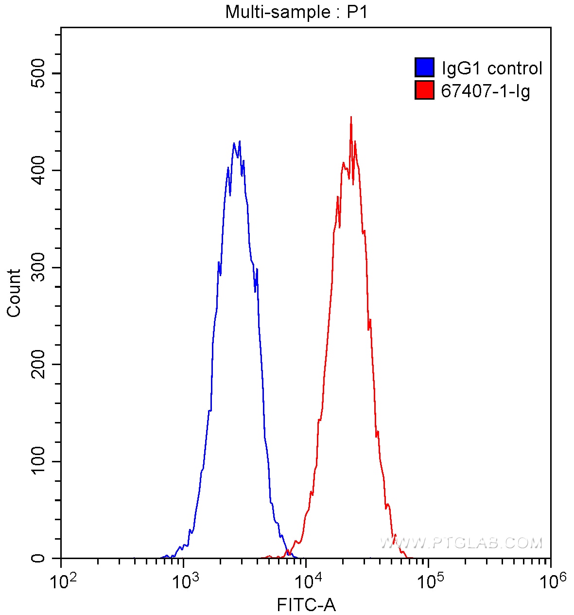 Flow cytometry (FC) experiment of HUVEC cells using VEGFR2 Monoclonal antibody (67407-1-Ig)