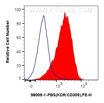 Flow cytometry (FC) experiment of HUVEC cells using Anti-Human VEGFR2/CD309 Rabbit Recombinant Antibod (98009-1-PBS)