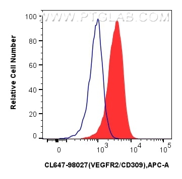 Flow cytometry (FC) experiment of bEnd.3 cells using CoraLite® Plus 647 Anti-Mouse VEGFR2/CD309 Rabbit  (CL647-98027)