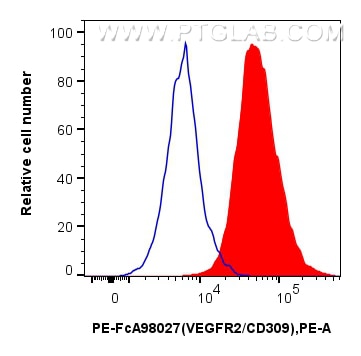 1x10^6 bEnd.3 cells were surface stained with 0.25 ug PE Anti-Mouse VEGFR2/CD309 Rabbit RecAb (PE-FcA98027, Clone: 240214D7) (red) or 0.25 ug PE Rabbit IgG Isotype Control RecAb (PE-FcA98136, Clone: 240953C9) (blue). Cells were not fixed. Flow cytometry (FC) experiment of bEnd.3 cells using FcZero-rAb™ PE Anti-Mouse VEGFR2/CD309 Rabbit Reco (PE-FcA98027)