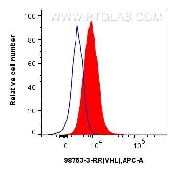 Flow cytometry (FC) experiment of HepG2 cells using Anti-Human VHL Rabbit Recombinant Antibody (98753-3-RR)