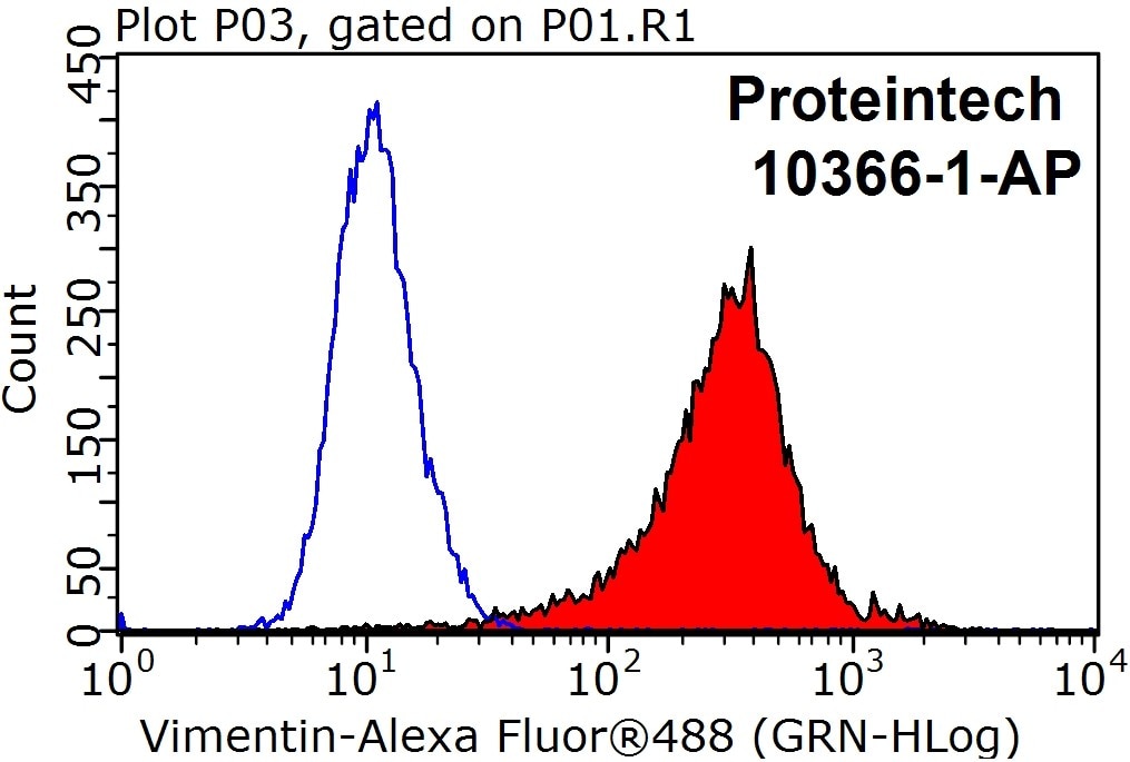 Flow cytometry (FC) experiment of HeLa cells using Vimentin Polyclonal antibody (10366-1-AP)