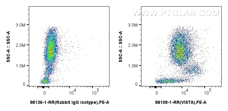 Flow cytometry (FC) experiment of human peripheral blood leukocytes using Anti-Human VISTA Rabbit Recombinant Antibody (98109-1-RR)
