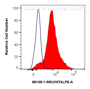 Flow cytometry (FC) experiment of human peripheral blood leukocytes using Anti-Human VISTA Rabbit Recombinant Antibody (98109-1-RR)