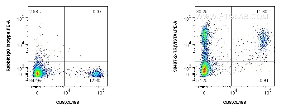 Flow cytometry (FC) experiment of mouse splenocytes using Anti-Mouse VISTA Rabbit Recombinant Antibody (98487-2-RR)