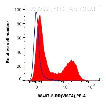 Flow cytometry (FC) experiment of mouse splenocytes using Anti-Mouse VISTA Rabbit Recombinant Antibody (98487-2-RR)