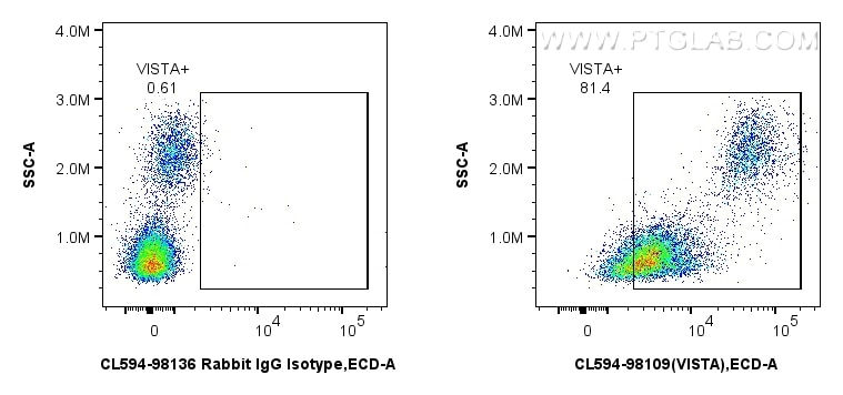 FC experiment of human PBMCs using CL594-98109 Flow cytometry (FC) experiment of human PBMCs using CoraLite®594 Anti-Human VISTA Rabbit Recombinant A (CL594-98109)