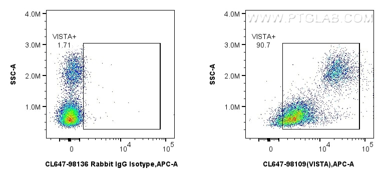 FC experiment of human PBMCs using CL647-98109 Flow cytometry (FC) experiment of human PBMCs using CoraLite® Plus 647 Anti-Human VISTA Rabbit Recombi (CL647-98109)