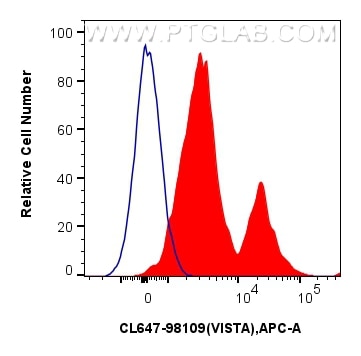 FC experiment of human PBMCs using CL647-98109 Flow cytometry (FC) experiment of human PBMCs using CoraLite® Plus 647 Anti-Human VISTA Rabbit Recombi (CL647-98109)