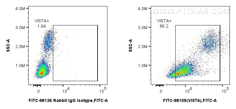 FC experiment of human PBMCs using FITC-98109 Flow cytometry (FC) experiment of human PBMCs using FITC Plus Anti-Human VISTA Rabbit Recombinant Anti (FITC-98109)