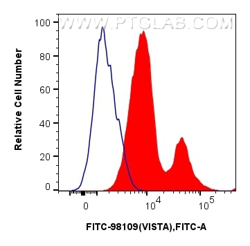 FC experiment of human PBMCs using FITC-98109 Flow cytometry (FC) experiment of human PBMCs using FITC Plus Anti-Human VISTA Rabbit Recombinant Anti (FITC-98109)