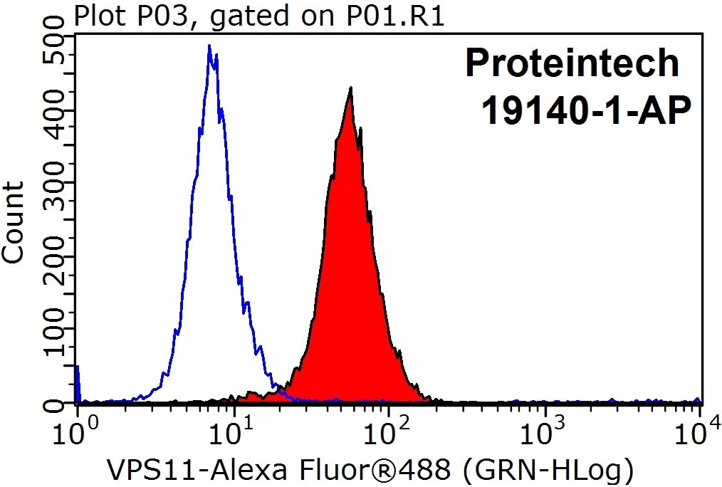 FC experiment of HepG2 using 19140-1-AP