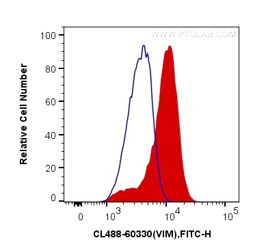Flow cytometry (FC) experiment of Jurkat cells using CoraLite®488-conjugated Vimentin Monoclonal antibo (CL488-60330)