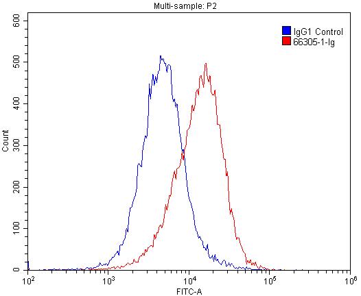 Flow cytometry (FC) experiment of HeLa cells using Vinculin Monoclonal antibody (66305-1-Ig)