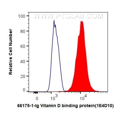 Flow cytometry (FC) experiment of U-937 cells using Vitamin D binding protein Monoclonal antibody (66175-1-Ig)