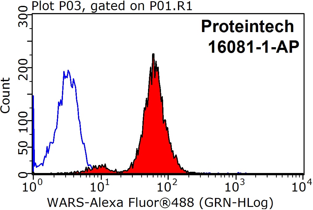 Flow cytometry (FC) experiment of HepG2 cells using TrpRS Polyclonal antibody (16081-1-AP)