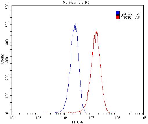 Flow cytometry (FC) experiment of HepG2 cells using WNT7A/B Polyclonal antibody (10605-1-AP)