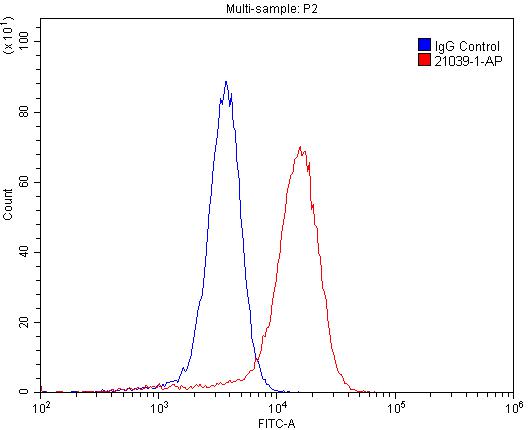 Flow cytometry (FC) experiment of A431 cells using Willin Polyclonal antibody (21039-1-AP)