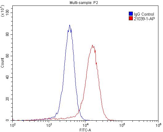 Flow cytometry (FC) experiment of A431 cells using Willin Polyclonal antibody (21039-1-AP)