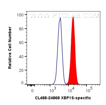 Flow cytometry (FC) experiment of HepG2 cells using CoraLite® Plus 488-conjugated XBP1S-specific Polyc (CL488-24868)
