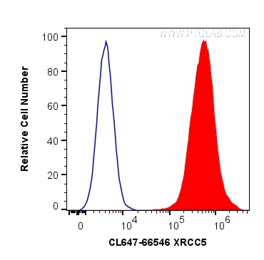 Flow cytometry (FC) experiment of HeLa cells using CoraLite® Plus 647-conjugated XRCC5 Monoclonal ant (CL647-66546)