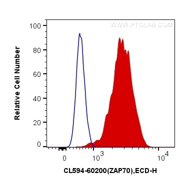 FC experiment of Jurkat using CL594-60200