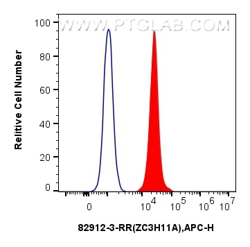 Flow cytometry (FC) experiment of MCF-7 cells using ZC3H11A Recombinant antibody (82912-3-RR)