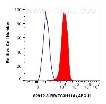 Flow cytometry (FC) experiment of A431 cells using ZC3H11A Recombinant antibody (82912-3-RR)