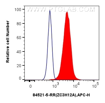 Flow cytometry (FC) experiment of HeLa cells using ZC3H12A Recombinant antibody (84521-5-RR)