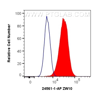 Flow cytometry (FC) experiment of HeLa cells using ZW10 Polyclonal antibody (24561-1-AP)