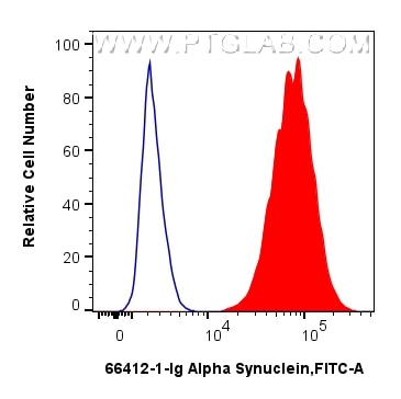 Flow cytometry (FC) experiment of SH-SY5Y cells using Alpha Synuclein Monoclonal antibody (66412-1-Ig)