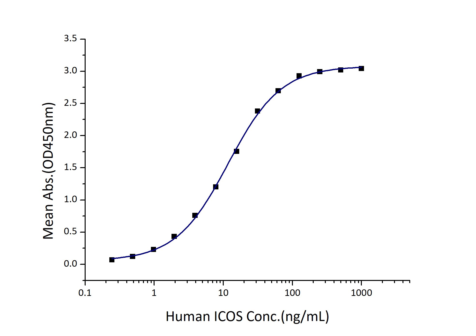 Immobilized Human ICOSLG (Myc tag, His tag) at 0.5 μg/mL (100 μL/well) can bind Human ICOS (hFc tag, Myc tag, His tag) with a linear range of 6-24 ng/mL.