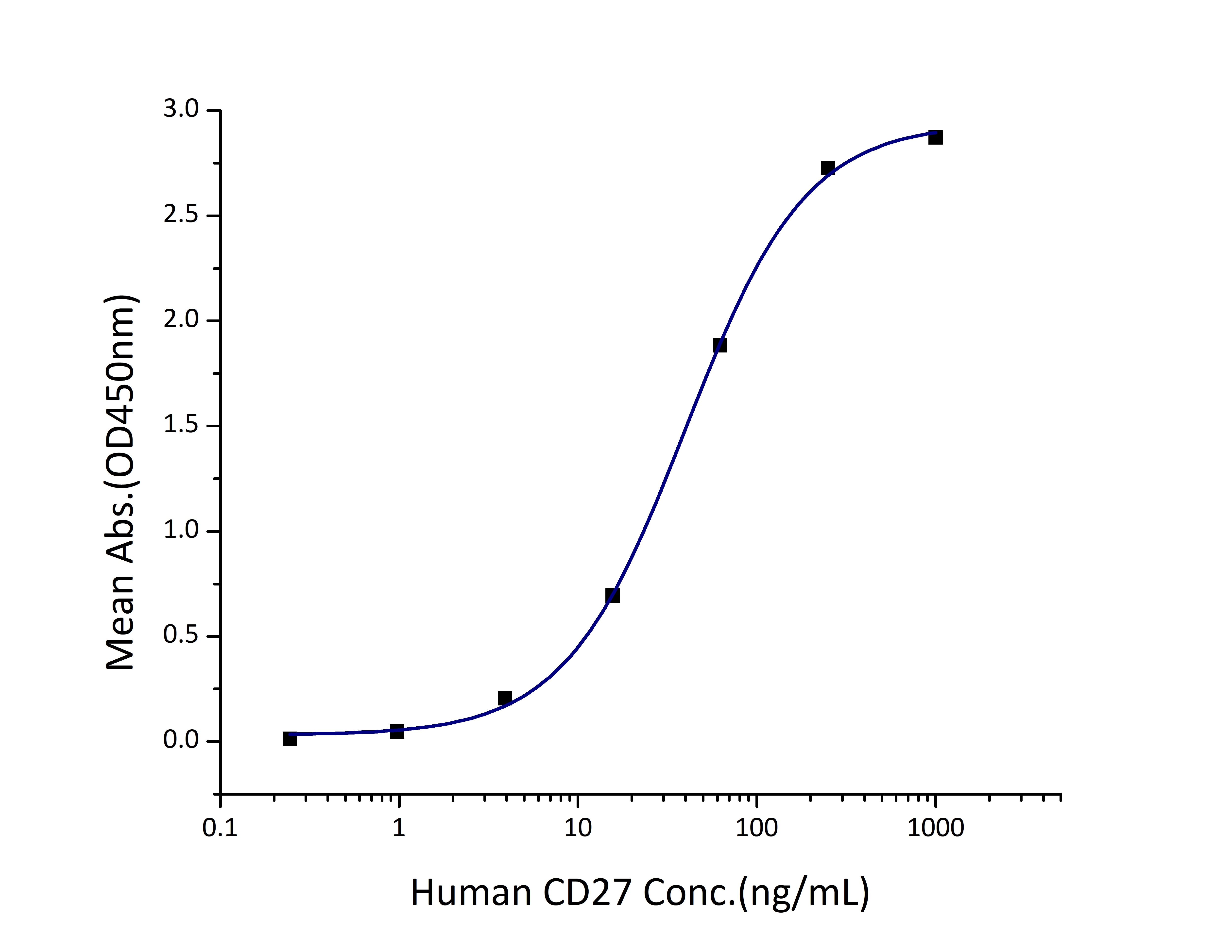 Immobilized Human CD70 (His tag) at 2 μg/mL (100 μL/well) can bind Human CD27 (hFc tag, Myc tag, His tag) with a linear range of 20-80 ng/mL.