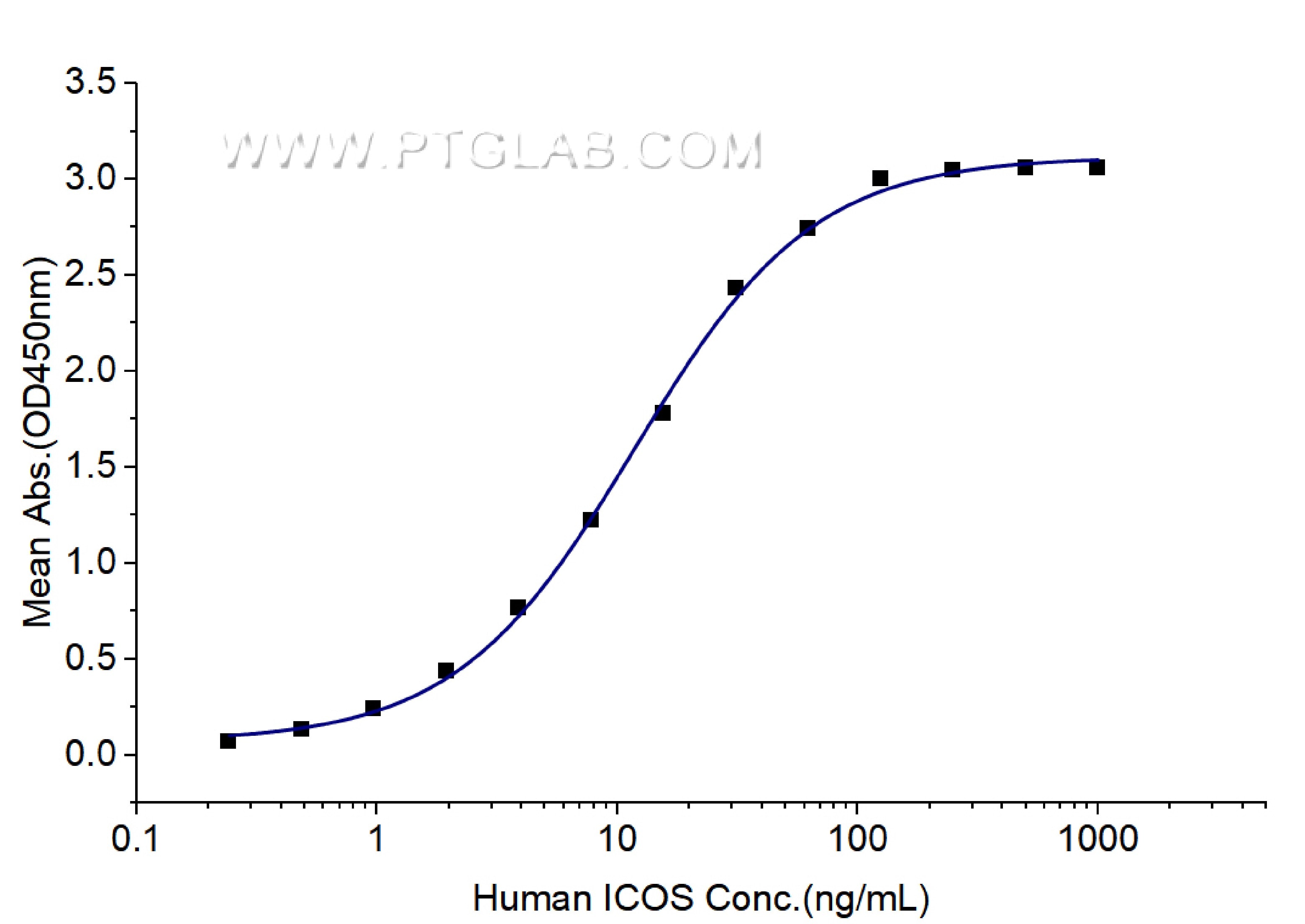 Immobilized Human ICOSLG (Myc tag, His tag) at 0.5 μg/mL (100 μL/well) can bind Human ICOS (hFc tag, Myc tag, His tag) with a linear range of 6-24 ng/mL. Immobilized Human ICOSLG (Myc tag, His tag) at 0.5 μg/mL (100 μL/well) can bind Human ICOS (hFc tag, Myc tag, His tag) with a linear range of 6-24 ng/mL.